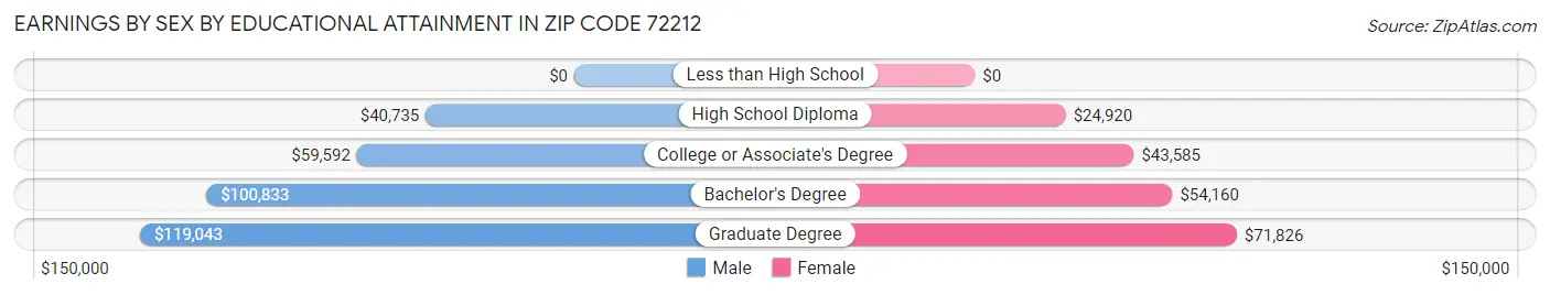 Earnings by Sex by Educational Attainment in Zip Code 72212