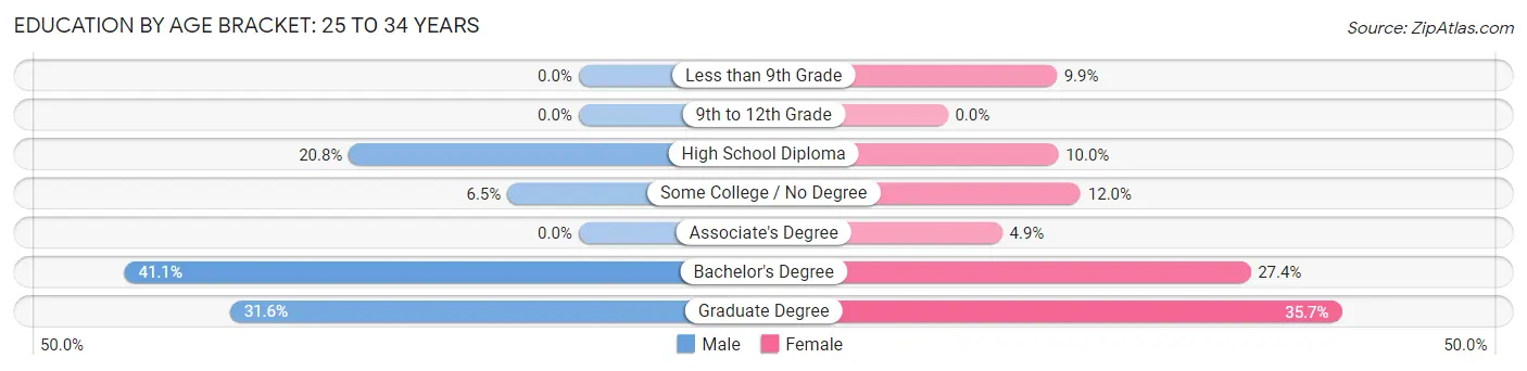 Education By Age Bracket in Zip Code 72212: 25 to 34 Years