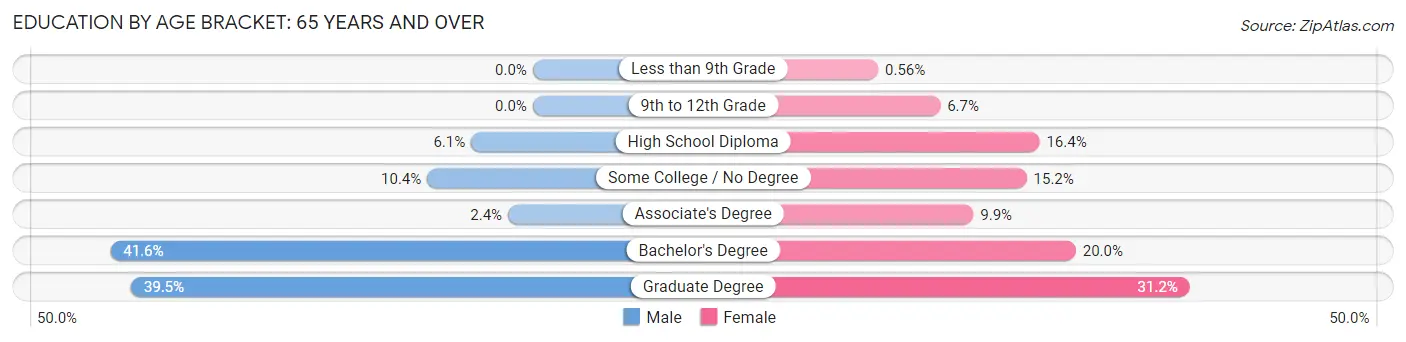 Education By Age Bracket in Zip Code 72212: 65 Years and over