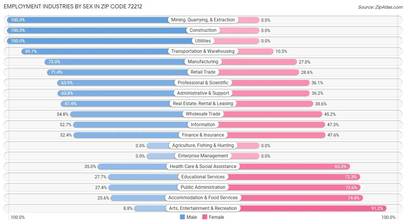 Employment Industries by Sex in Zip Code 72212