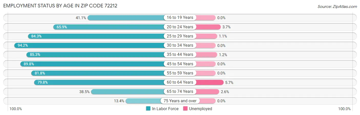 Employment Status by Age in Zip Code 72212