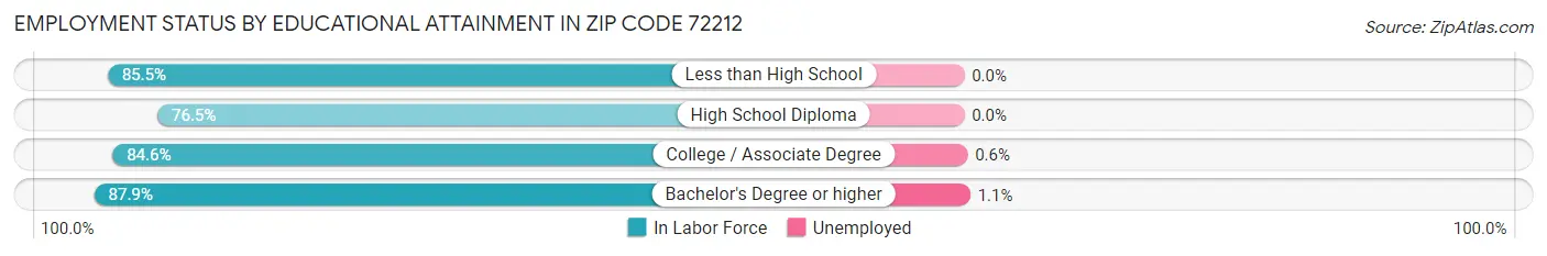 Employment Status by Educational Attainment in Zip Code 72212