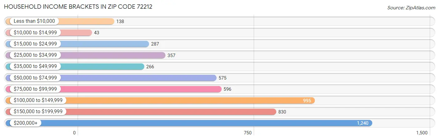 Household Income Brackets in Zip Code 72212
