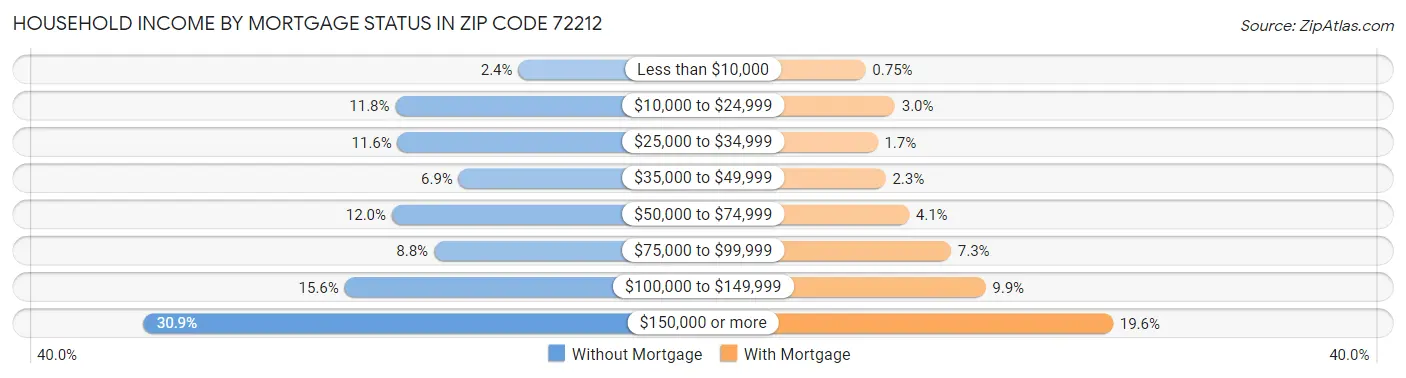 Household Income by Mortgage Status in Zip Code 72212