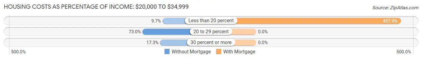 Housing Costs as Percentage of Income in Zip Code 72212: <span>$20,000 to $34,999</span>
