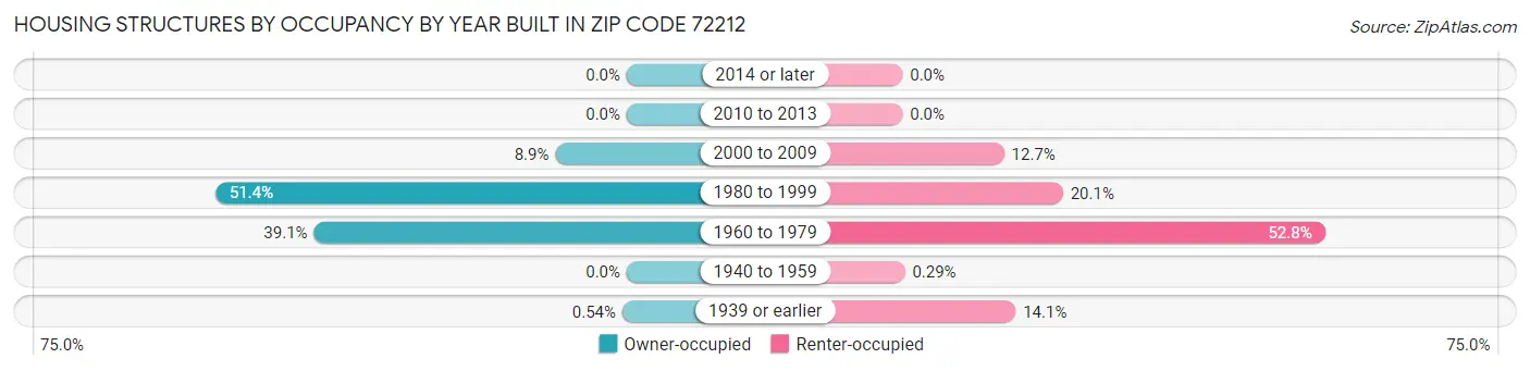 Housing Structures by Occupancy by Year Built in Zip Code 72212