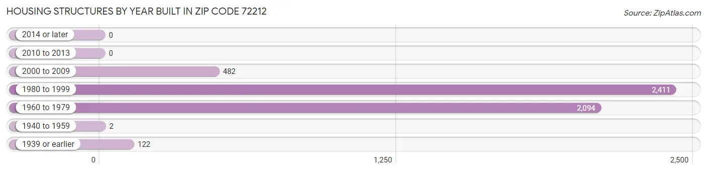 Housing Structures by Year Built in Zip Code 72212