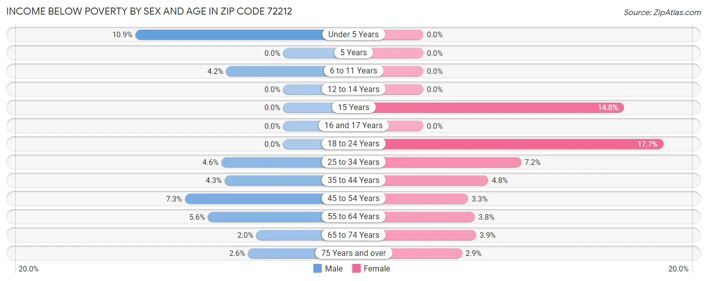 Income Below Poverty by Sex and Age in Zip Code 72212