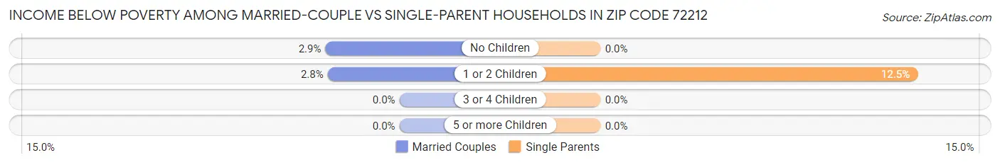 Income Below Poverty Among Married-Couple vs Single-Parent Households in Zip Code 72212