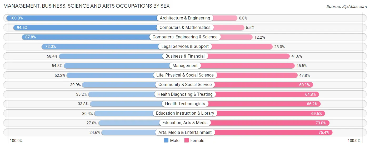 Management, Business, Science and Arts Occupations by Sex in Zip Code 72212