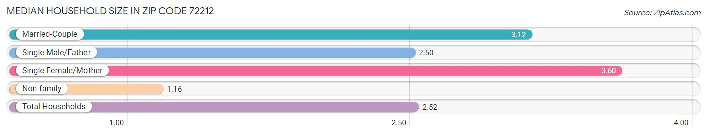 Median Household Size in Zip Code 72212
