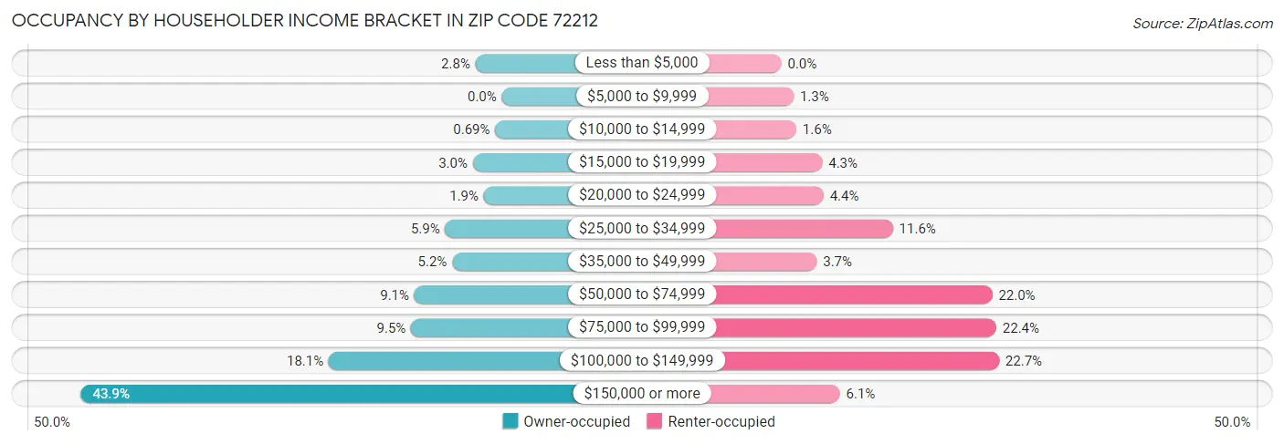 Occupancy by Householder Income Bracket in Zip Code 72212