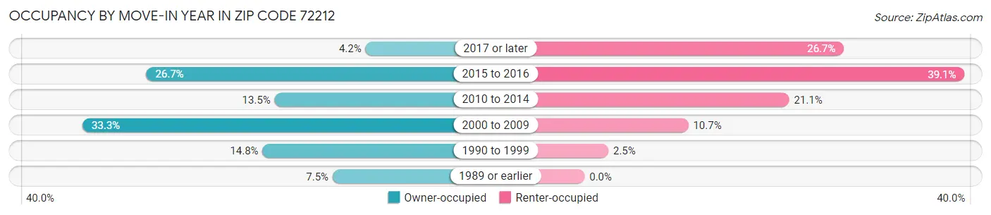 Occupancy by Move-In Year in Zip Code 72212