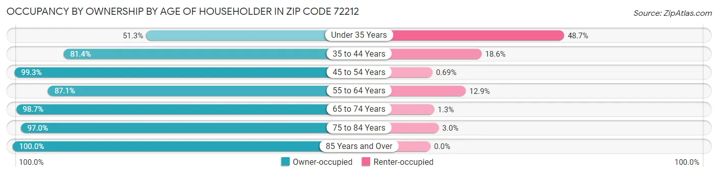 Occupancy by Ownership by Age of Householder in Zip Code 72212