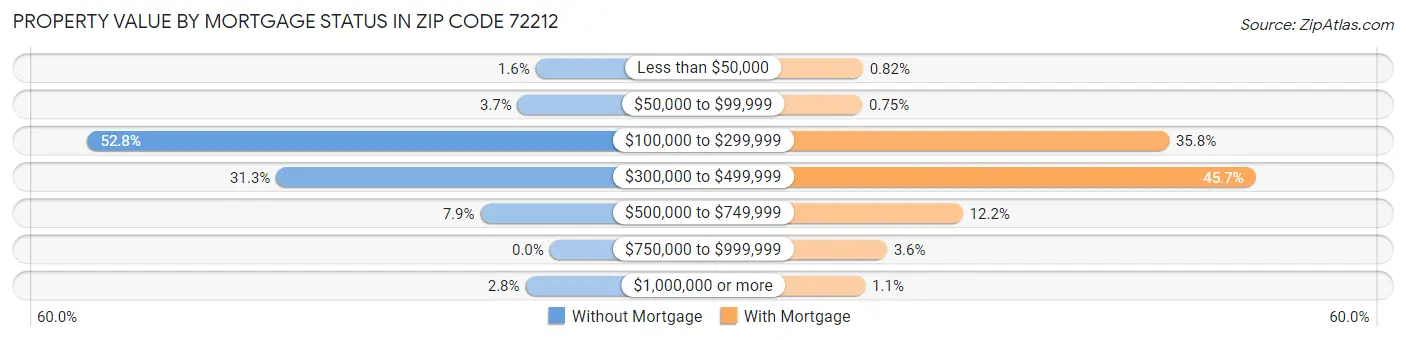 Property Value by Mortgage Status in Zip Code 72212
