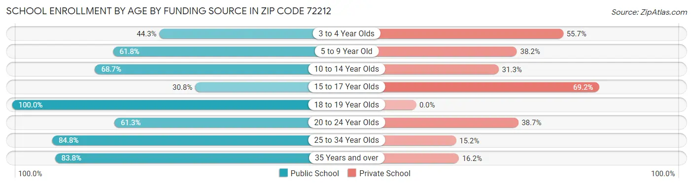 School Enrollment by Age by Funding Source in Zip Code 72212
