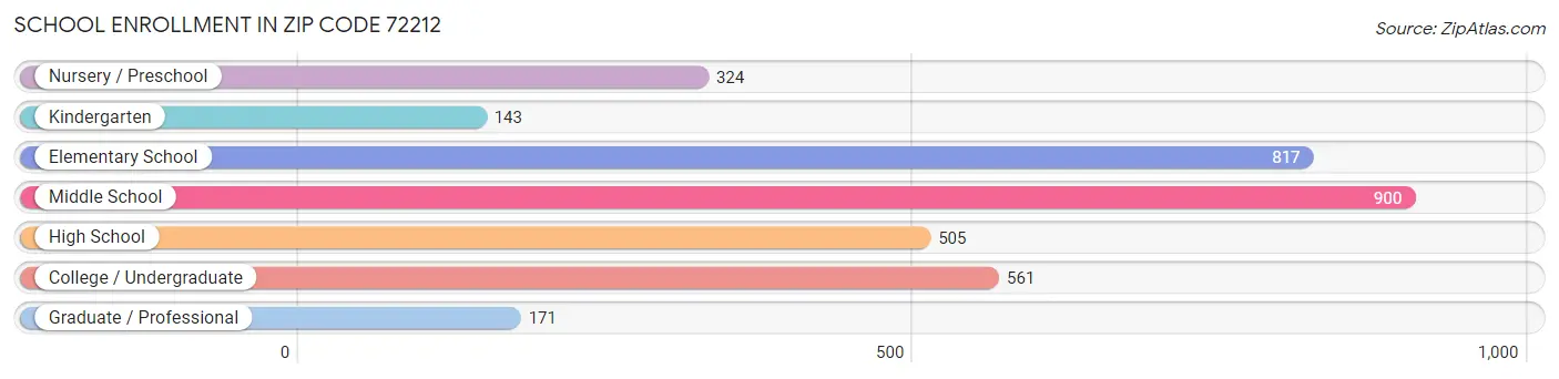 School Enrollment in Zip Code 72212