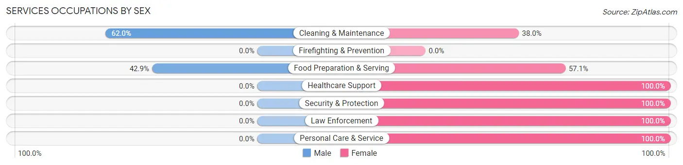 Services Occupations by Sex in Zip Code 72212