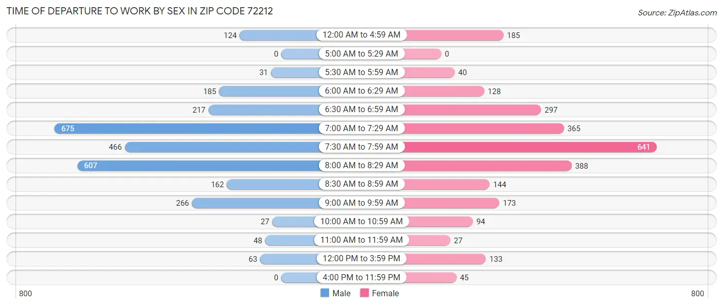 Time of Departure to Work by Sex in Zip Code 72212