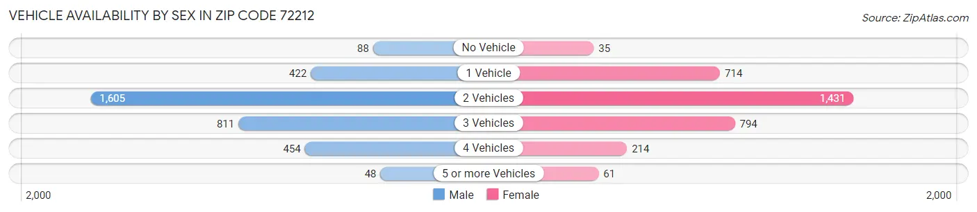Vehicle Availability by Sex in Zip Code 72212