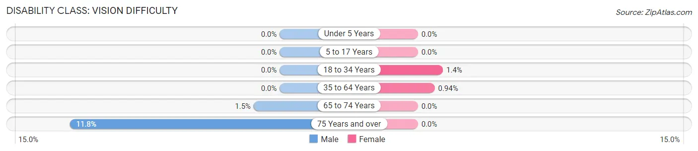 Disability in Zip Code 72212: <span>Vision Difficulty</span>
