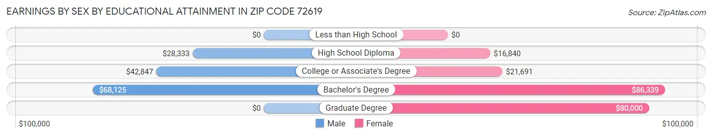 Earnings by Sex by Educational Attainment in Zip Code 72619