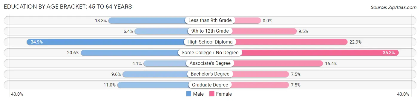 Education By Age Bracket in Zip Code 72619: 45 to 64 Years