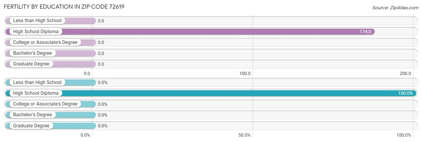 Female Fertility by Education Attainment in Zip Code 72619