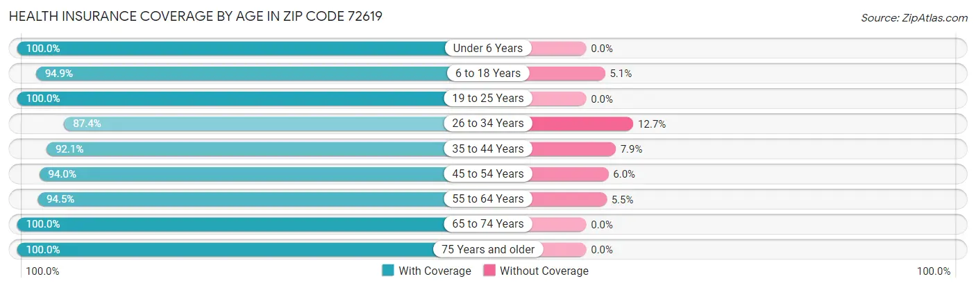 Health Insurance Coverage by Age in Zip Code 72619