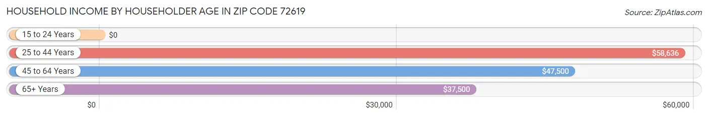 Household Income by Householder Age in Zip Code 72619