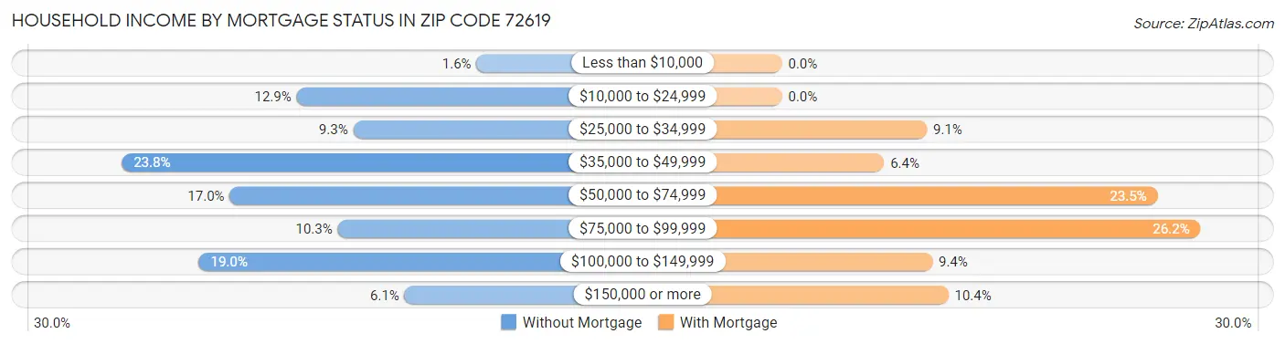 Household Income by Mortgage Status in Zip Code 72619