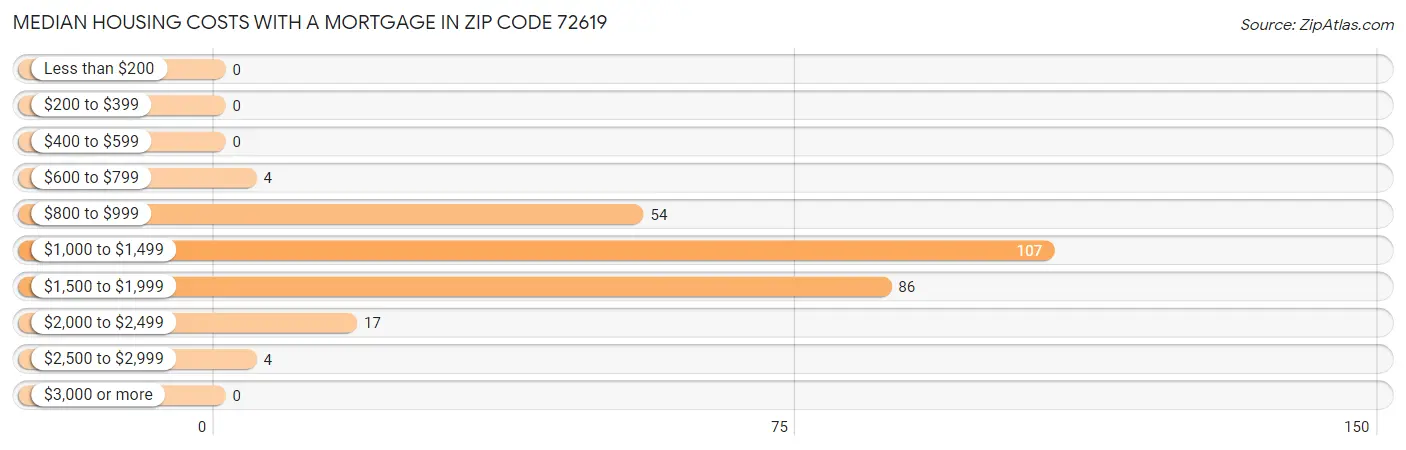 Median Housing Costs with a Mortgage in Zip Code 72619
