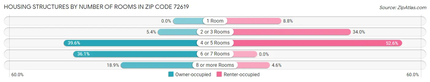 Housing Structures by Number of Rooms in Zip Code 72619