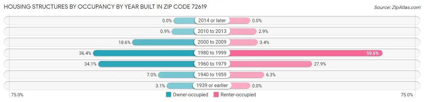Housing Structures by Occupancy by Year Built in Zip Code 72619