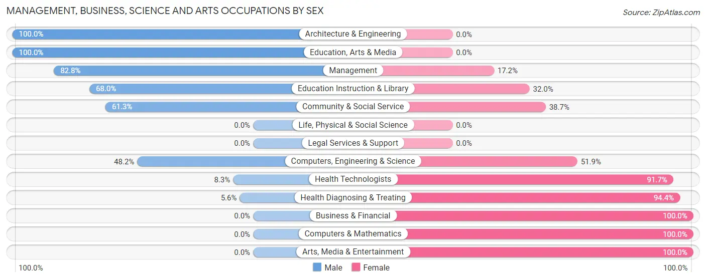 Management, Business, Science and Arts Occupations by Sex in Zip Code 72619