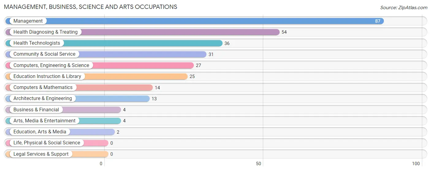 Management, Business, Science and Arts Occupations in Zip Code 72619