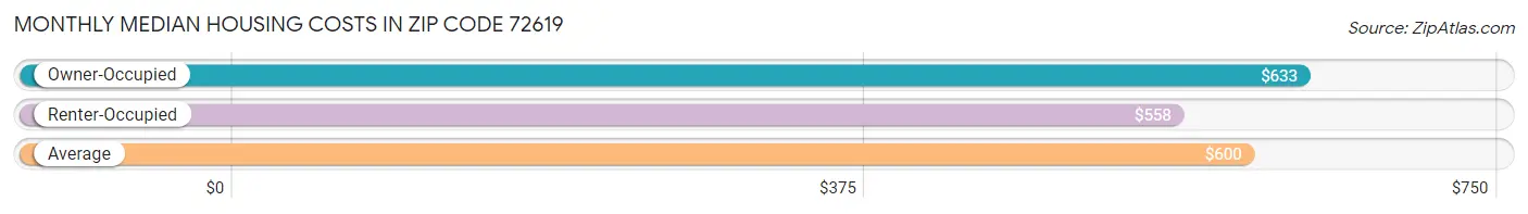 Monthly Median Housing Costs in Zip Code 72619