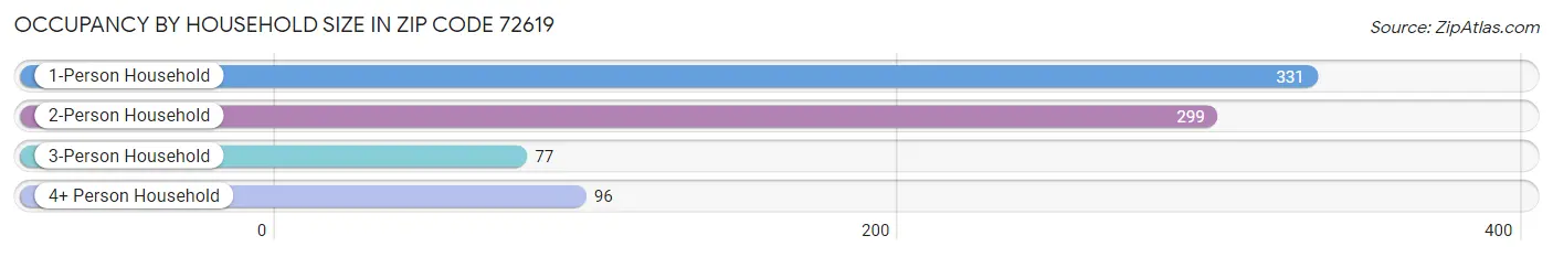 Occupancy by Household Size in Zip Code 72619