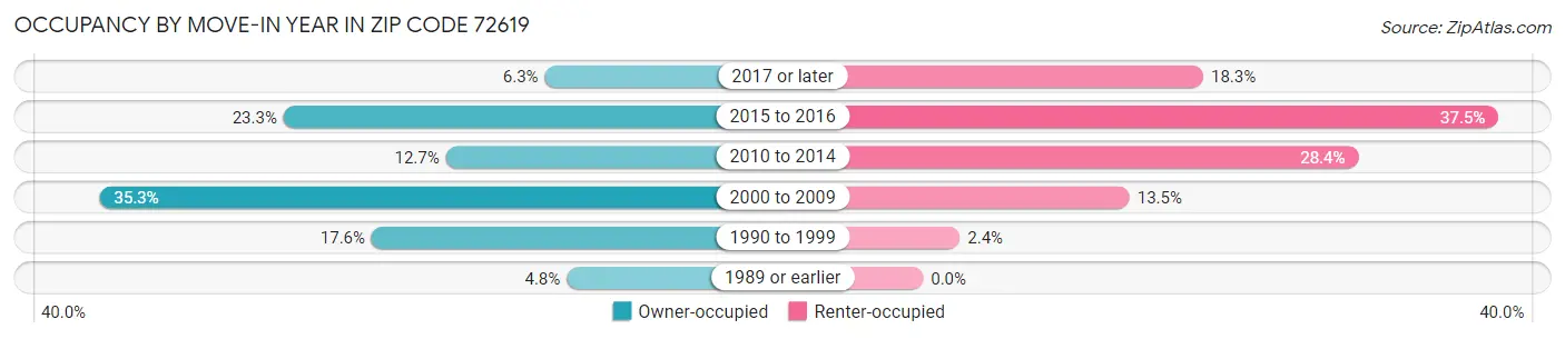 Occupancy by Move-In Year in Zip Code 72619