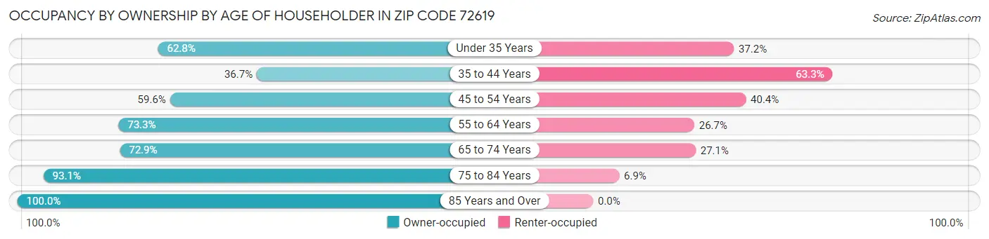 Occupancy by Ownership by Age of Householder in Zip Code 72619