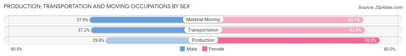 Production, Transportation and Moving Occupations by Sex in Zip Code 72619