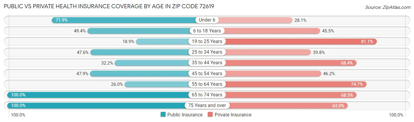 Public vs Private Health Insurance Coverage by Age in Zip Code 72619