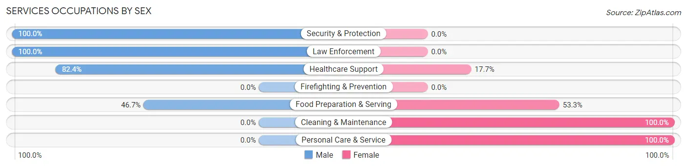 Services Occupations by Sex in Zip Code 72619
