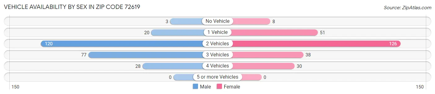 Vehicle Availability by Sex in Zip Code 72619