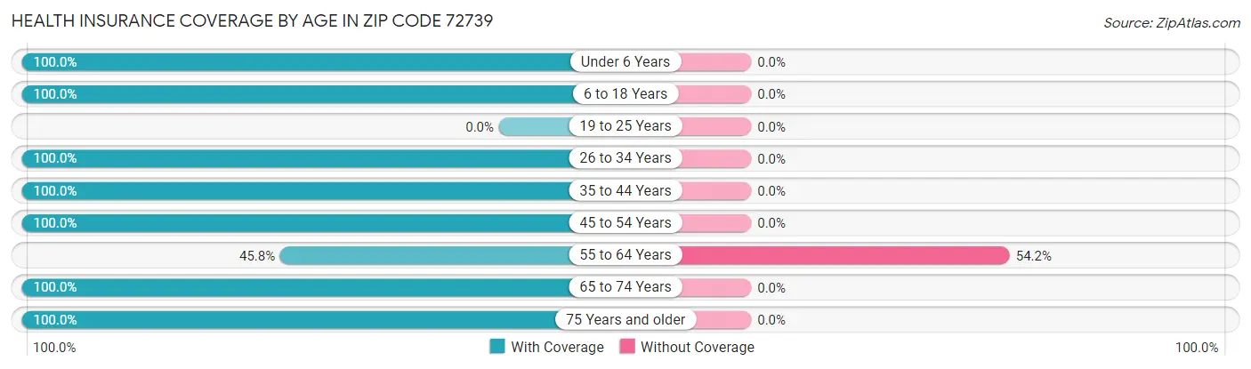 Health Insurance Coverage by Age in Zip Code 72739