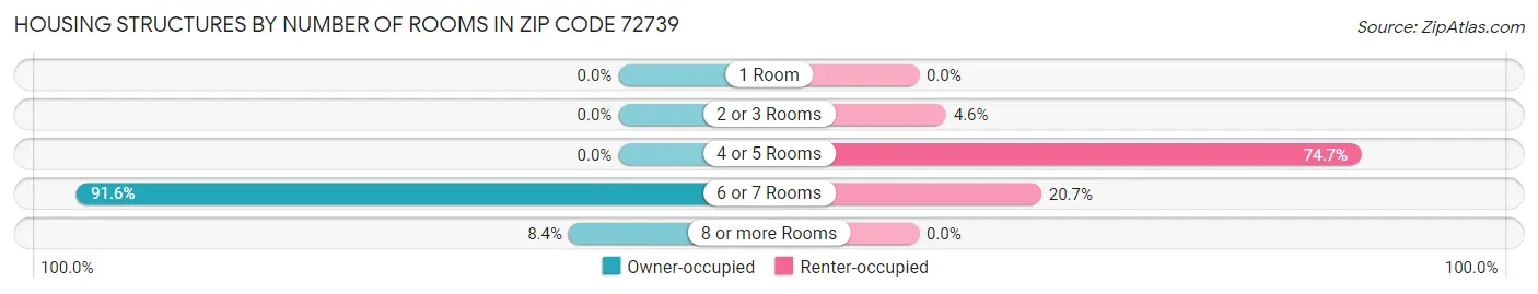 Housing Structures by Number of Rooms in Zip Code 72739