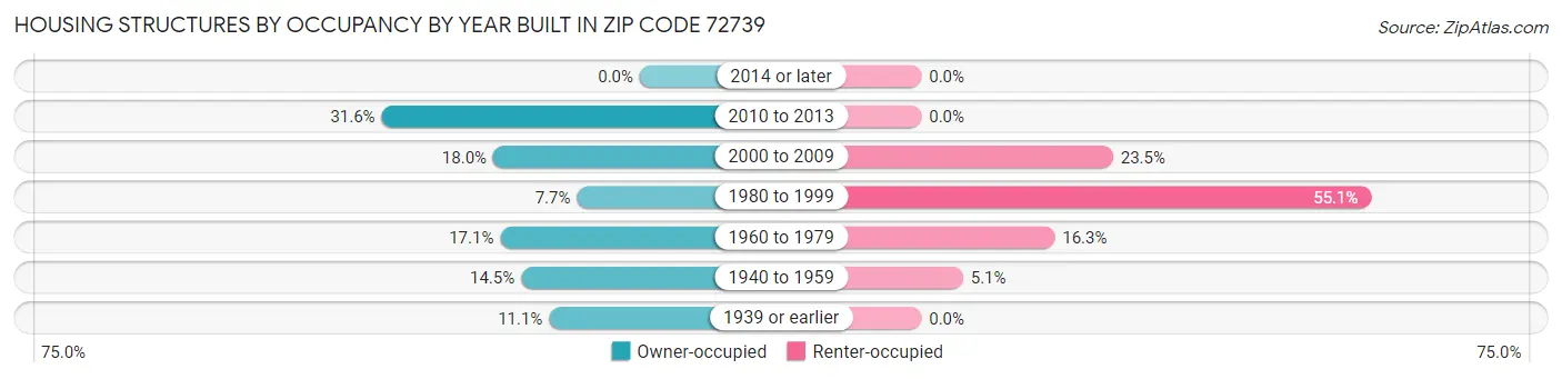Housing Structures by Occupancy by Year Built in Zip Code 72739