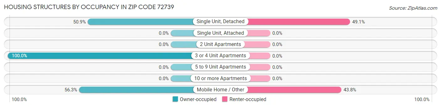 Housing Structures by Occupancy in Zip Code 72739
