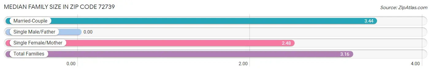 Median Family Size in Zip Code 72739