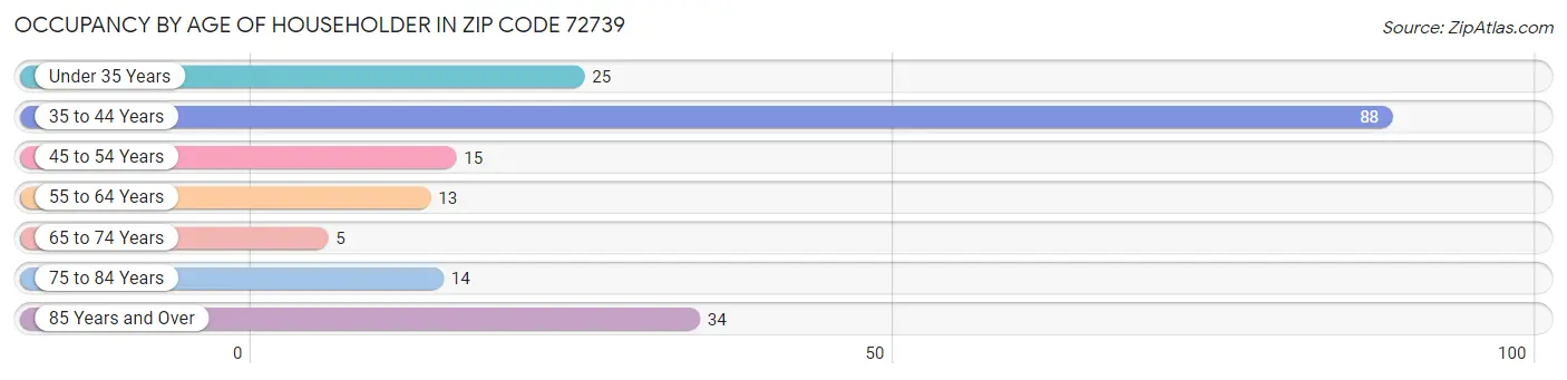 Occupancy by Age of Householder in Zip Code 72739